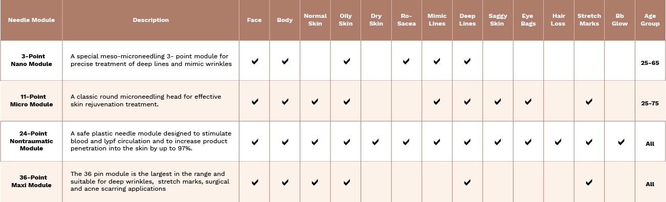 Overview table  needle modules
